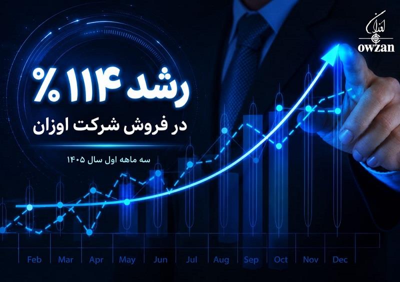 رشد ۱۱۴ درصدی فروش شرکت اوزان در سه ماهه اول سال ۱۴۰۵